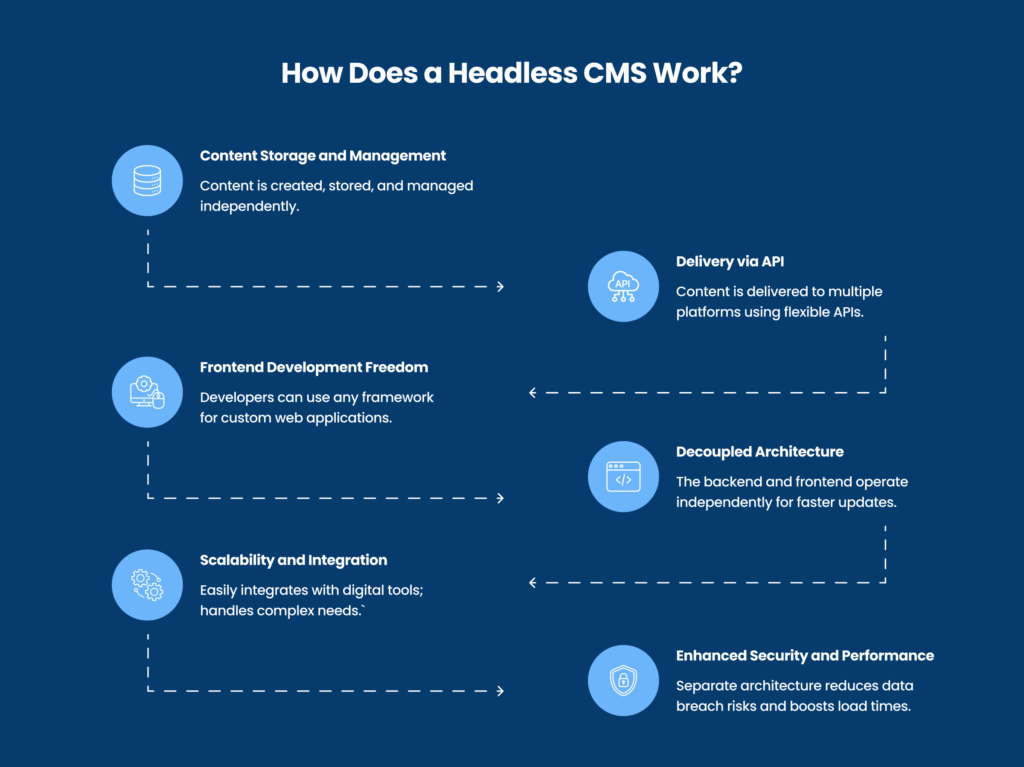 how does a headless CMS work