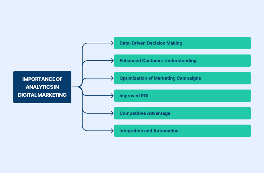 Digital Marketing Analytics