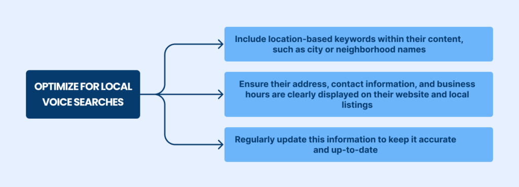 Optimization for Local Voice Searches