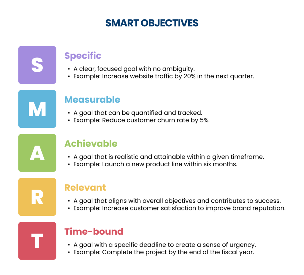 Smart Objectives