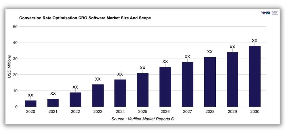 conversion rate optimization market