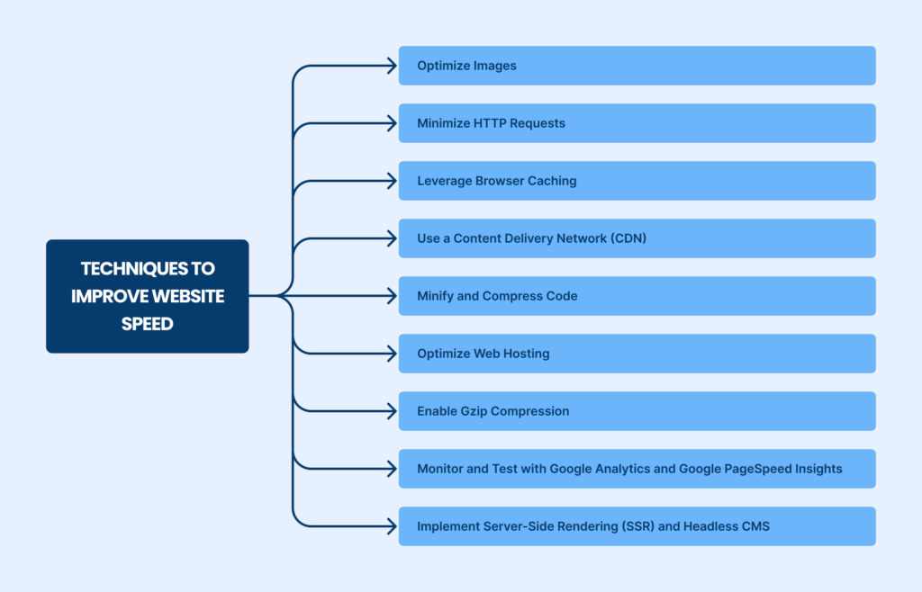 Techniques to Improve Website Speed