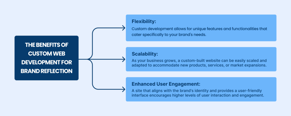 The Benefits of Custom Web development for brand reflection 