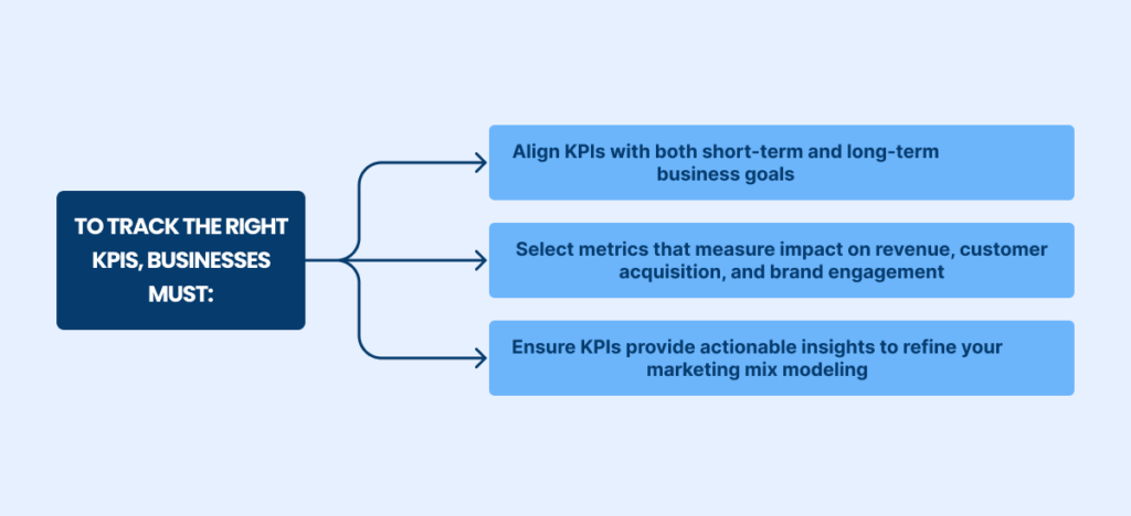 Marketing KPIs