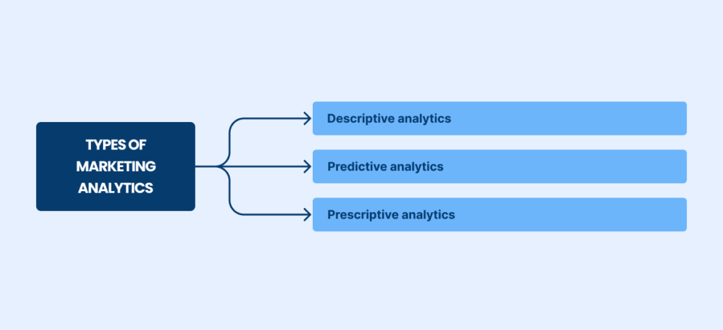 Types of Marketing Analytics