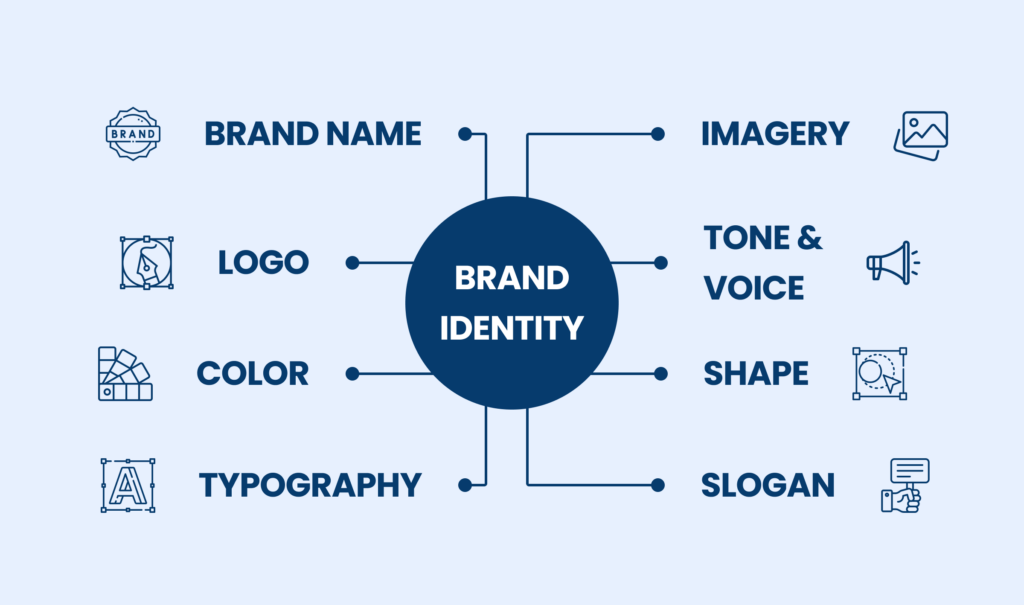 what is brand identity