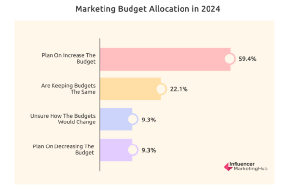 marketing budget