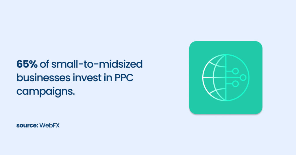 65% of small-to-mid-sized businesses invest in PPC campaigns.