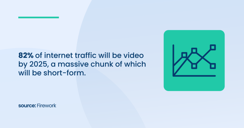 82% of internet traffic will be video by 2025, a massive chunk of which will be short-form.