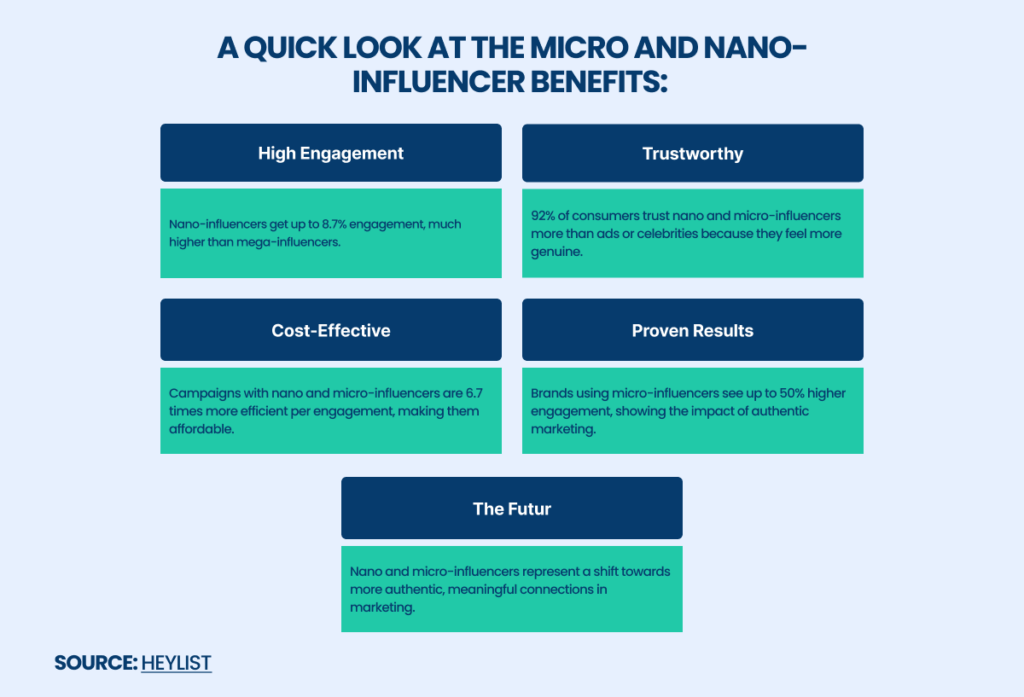 A quick look at the benefits of partnering with micro and nano-influencers