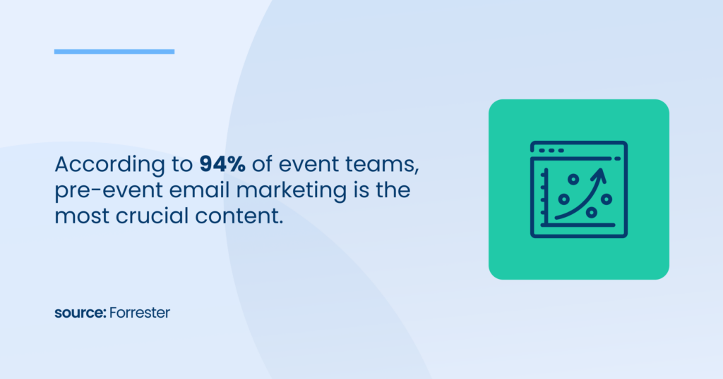 According to 94% of event teams, pre-event email marketing is the most crucial content.