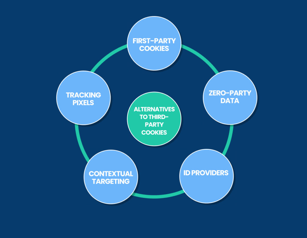 Alternatives to third-party cookies