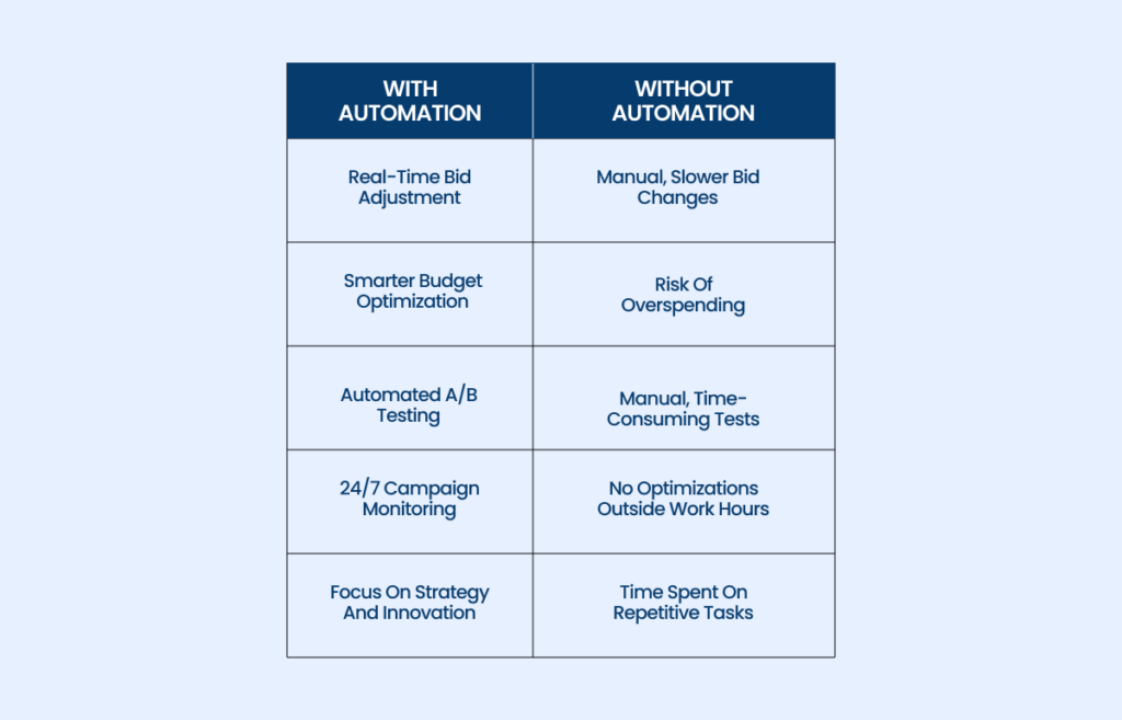 with and without automation comparison