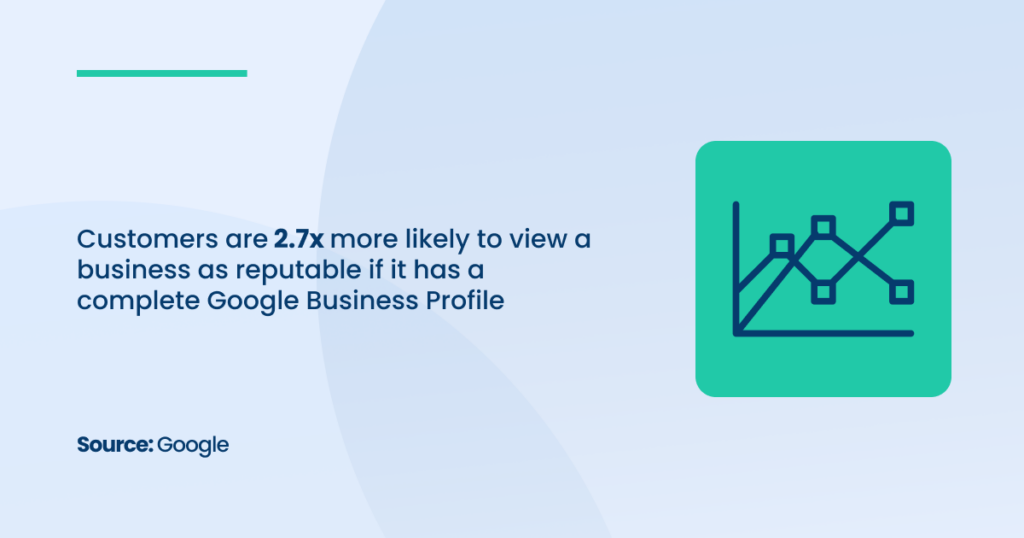 Customers are 2.7x more likely to view a business as reputable if it has a complete Google Business Profile