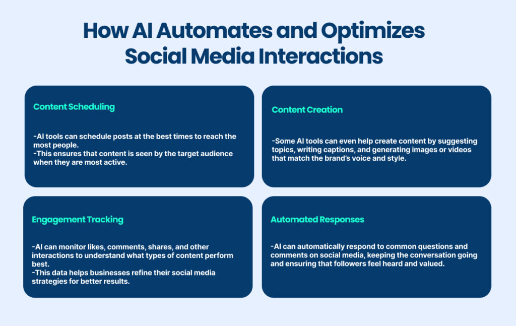 AI Automates and Optimizes Social Media