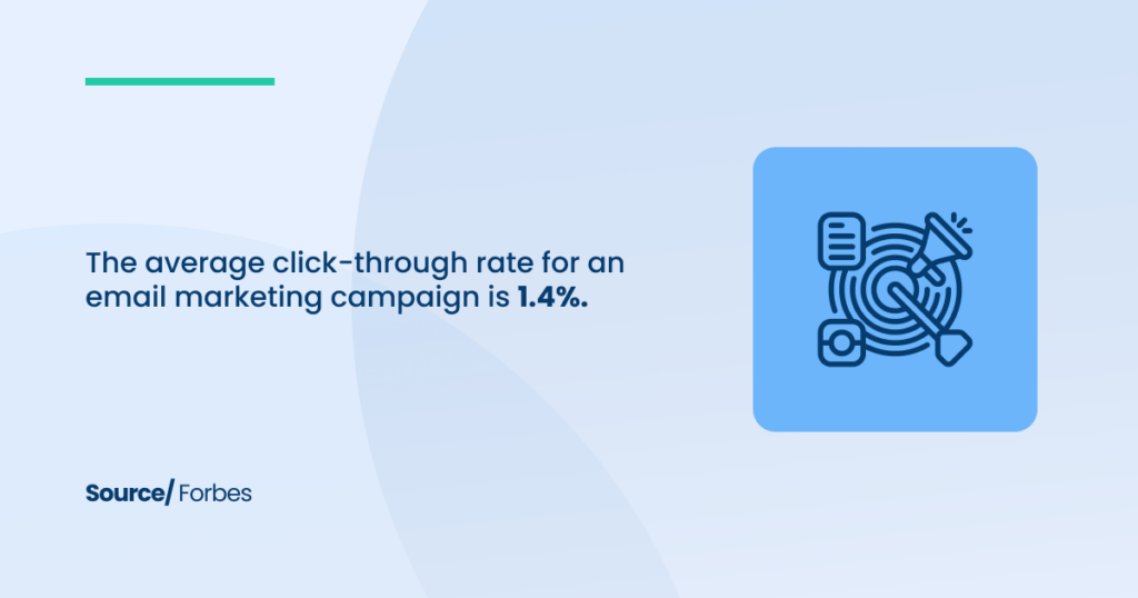 Average Click-through rate