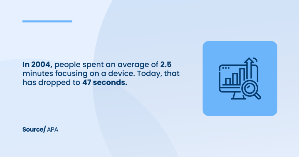 Today, attention span has dropped to 47 seconds.