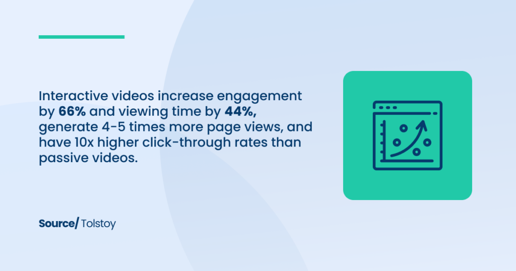 Interactive videos marketing trend increase engagement by 66%