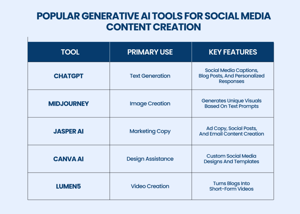 Using Generative AI Tools is a Social Media Marketing Trend