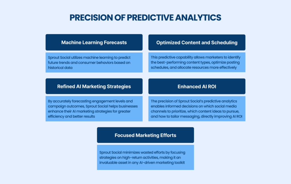 Precision of Predictive Analytics