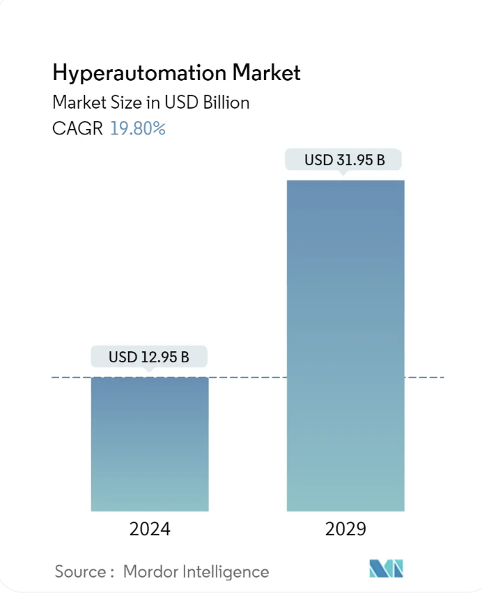 Hyperautomation as a growth marketing trend