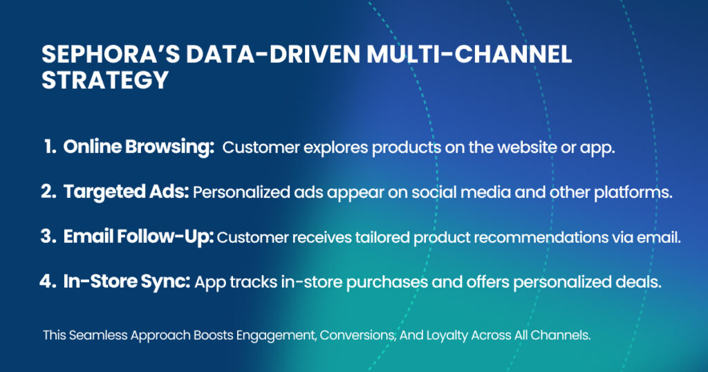 Sephora’s Data-Driven Multi-Channel Strategy