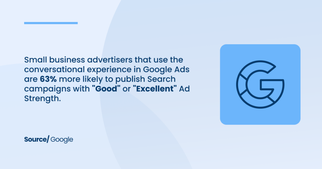 Small business advertisers that use the conversational experience in Google Ads are 63% more likely to publish Search campaigns with Good or Excellent Ad Strength.