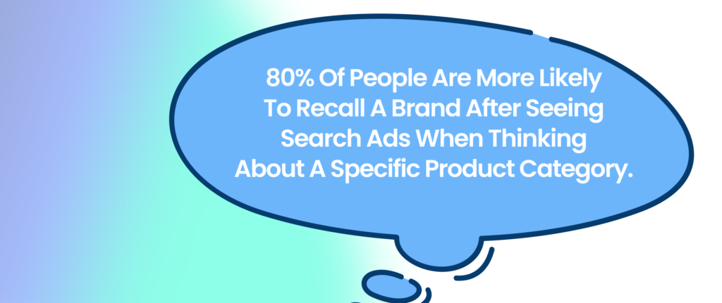 80% of people are more likely to recall a brand after seeing search ads when thinking about a specific product category.
