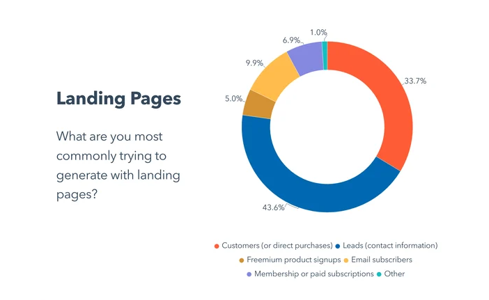 landing pages