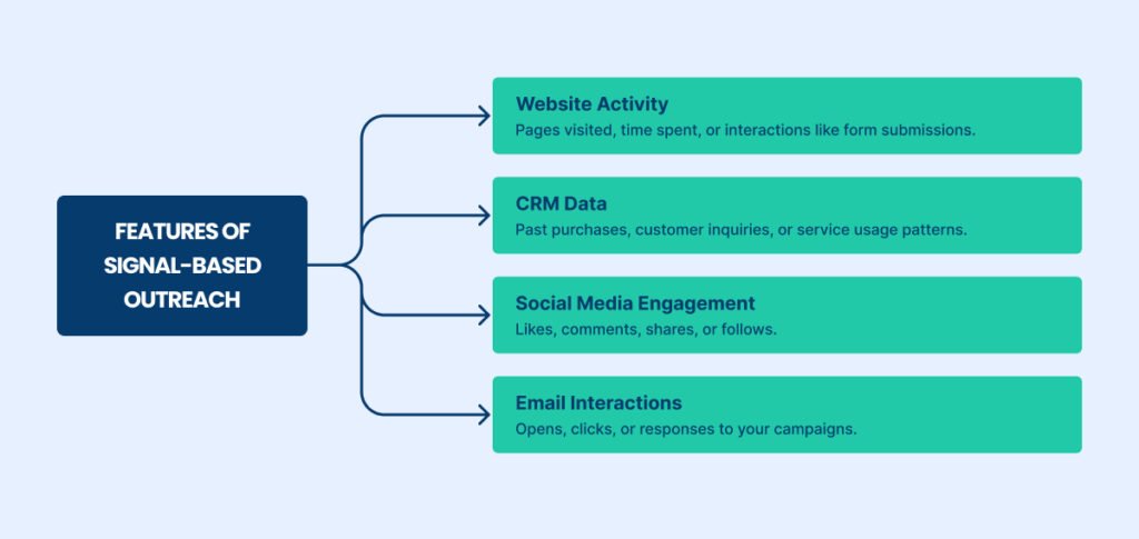 Signal-based Outreach