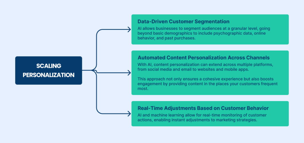 Scaling Personalization