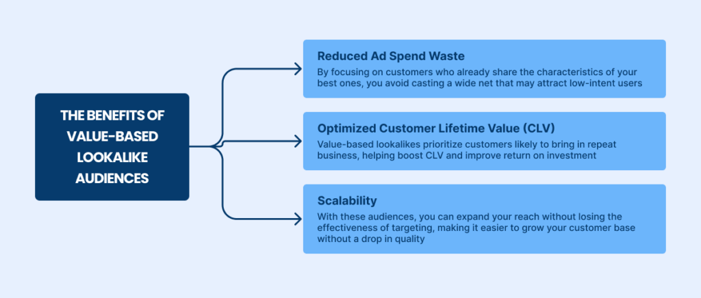 The Benefits of Value-Based Lookalike Audiences 