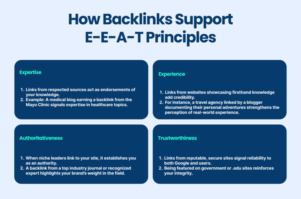 how backlinks support eeat principles