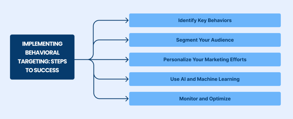 Behavioral Targeting