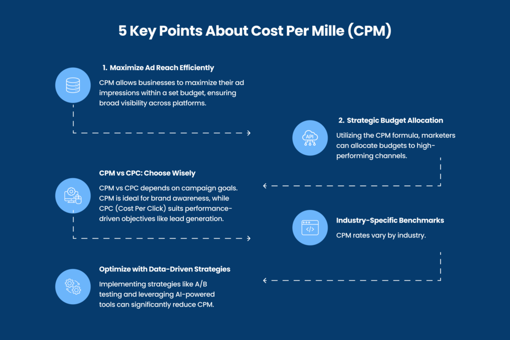 Cost Per Mile