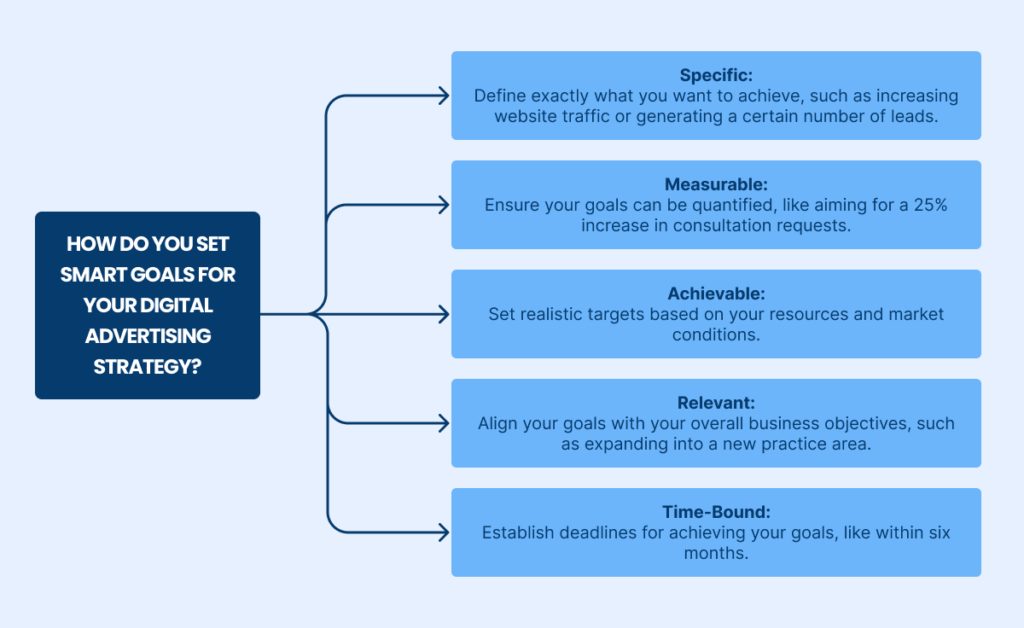 Digital Advertising Strategy