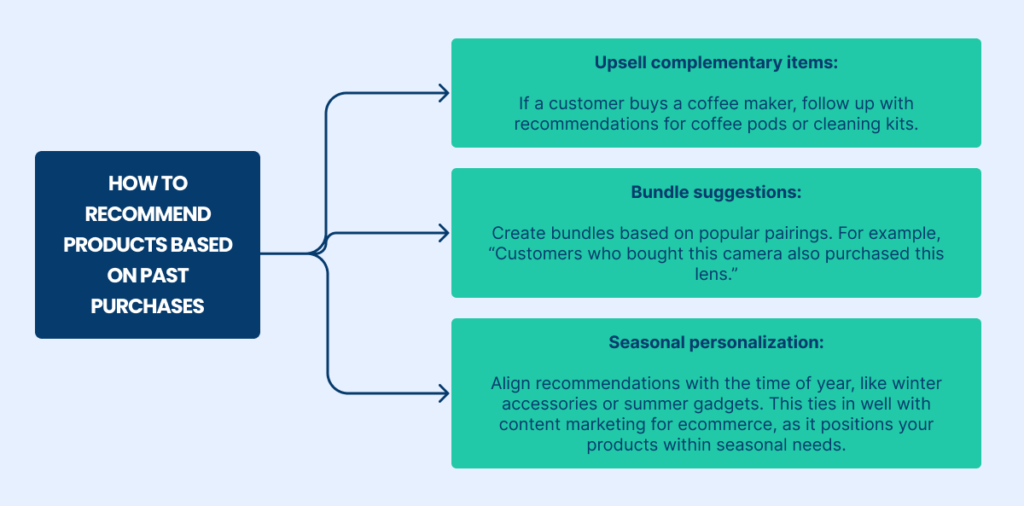 Products on Past Purchases