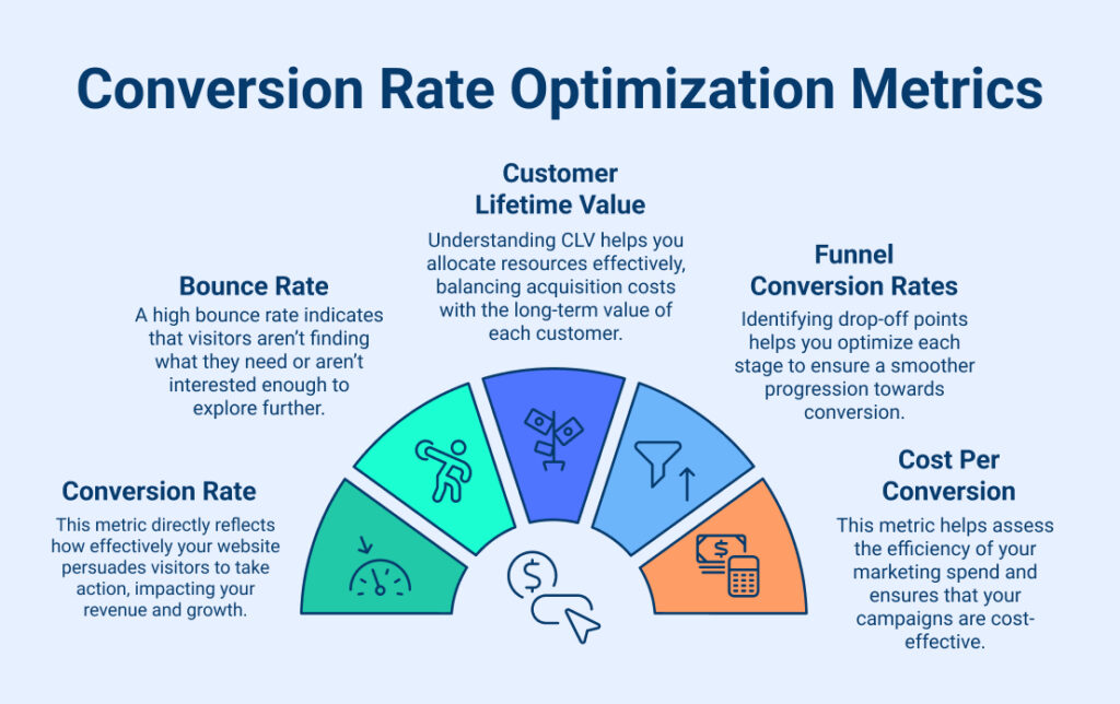 Conversion Rate Metrics