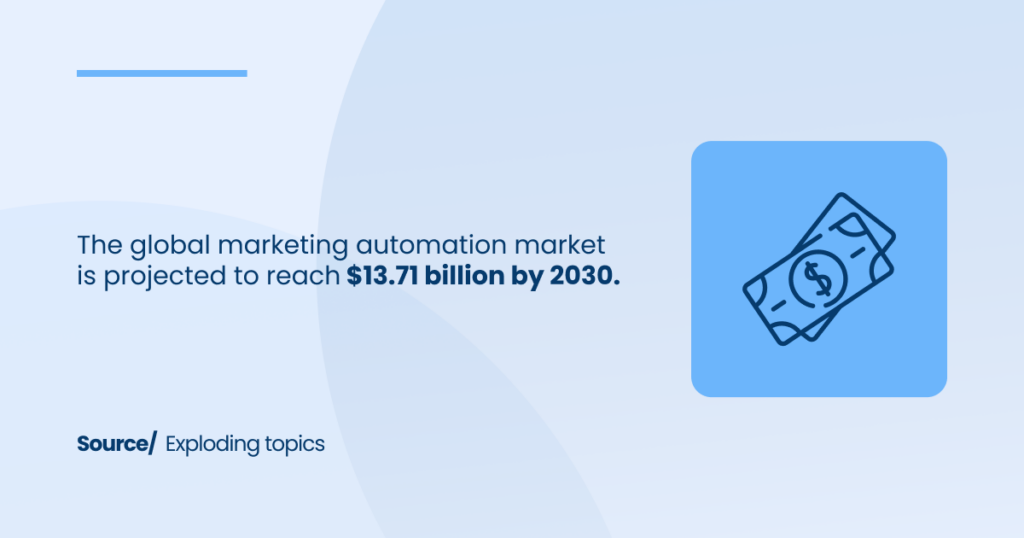 Global Marketing Automation