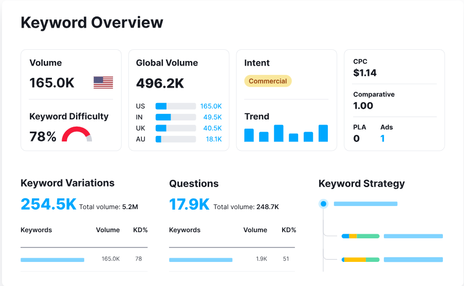 SemRush keyword- research