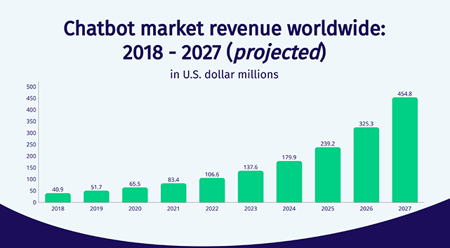 chatbot market