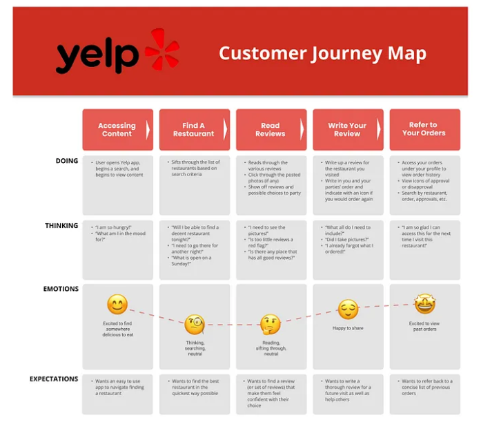 yelp customer journey