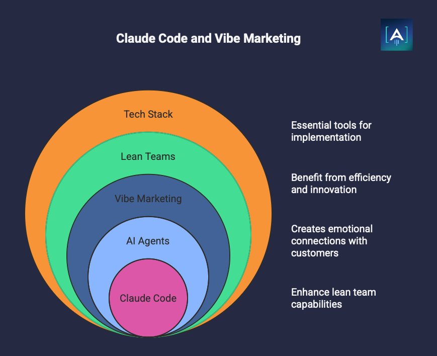 Claude Code at the center of vibe marketing diagram with AI agents, lean teams, and tech stack driving brand efficiency.
