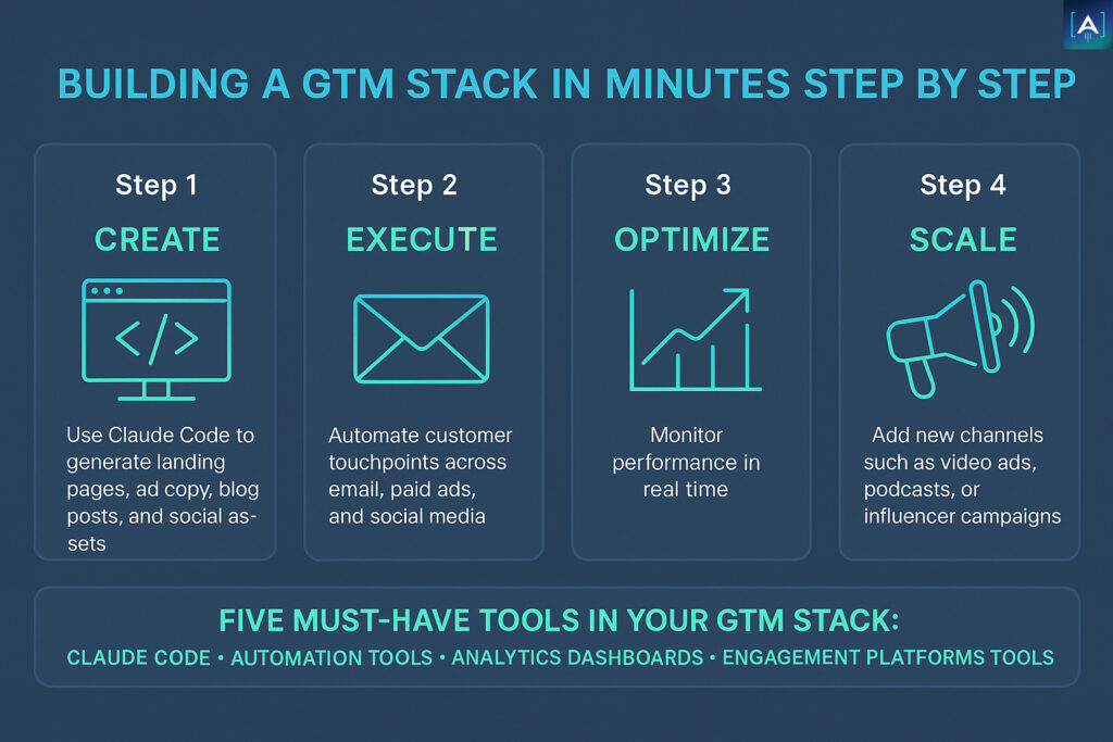 Building a GTM stack in minutes step by step