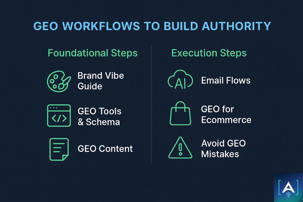EO workflows to build authority