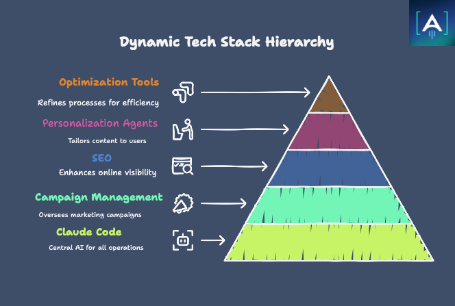 Dynamic tech stack pyramid for Claude Code landing pages, showing Claude Code at the base powering campaign management, SEO, personalization agents, and optimization tools for AI-driven vibe marketing, automation, and GTM campaigns in 2025.