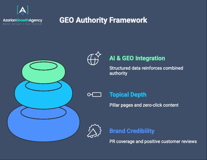 GEO authority framework