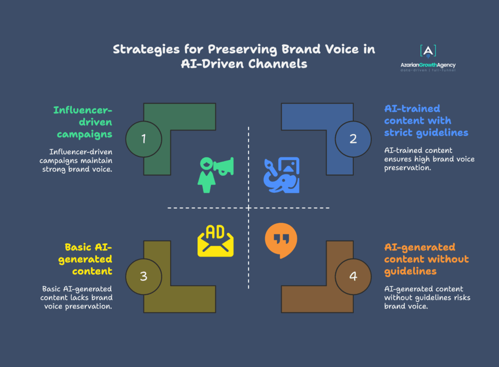strategies for preserving brand voice in AI driven channels