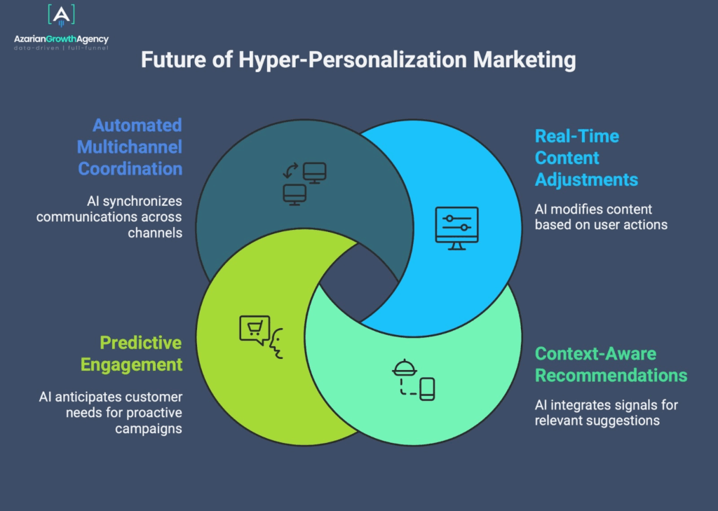 future of hyper-personalization marketing