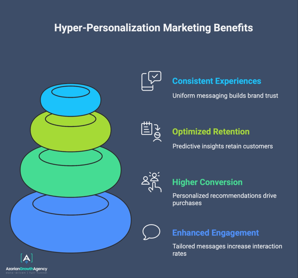 hyper-personalization marketing benefits